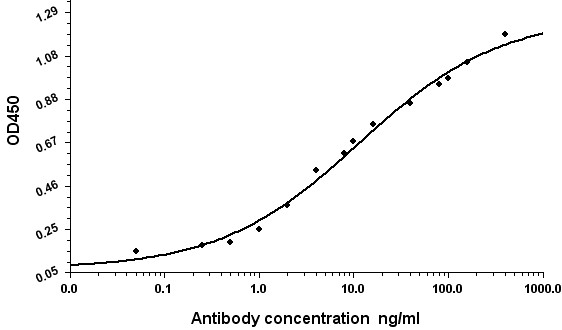 Indirect ELISA assay for anti-Human Serum Albumin mouse mAb.Antigen coating concentration: 8ug/ml.