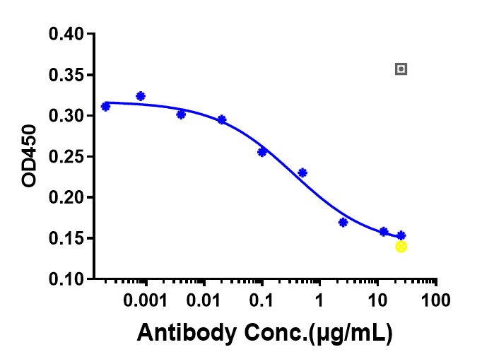 Function: Phosphorylation