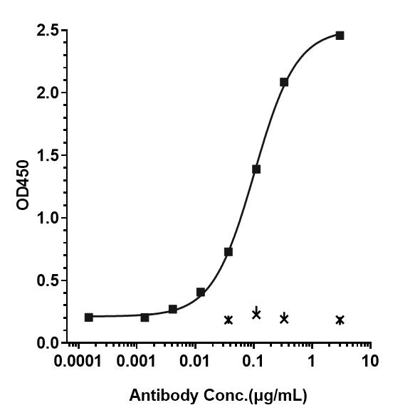 Bioactivity: ELISA