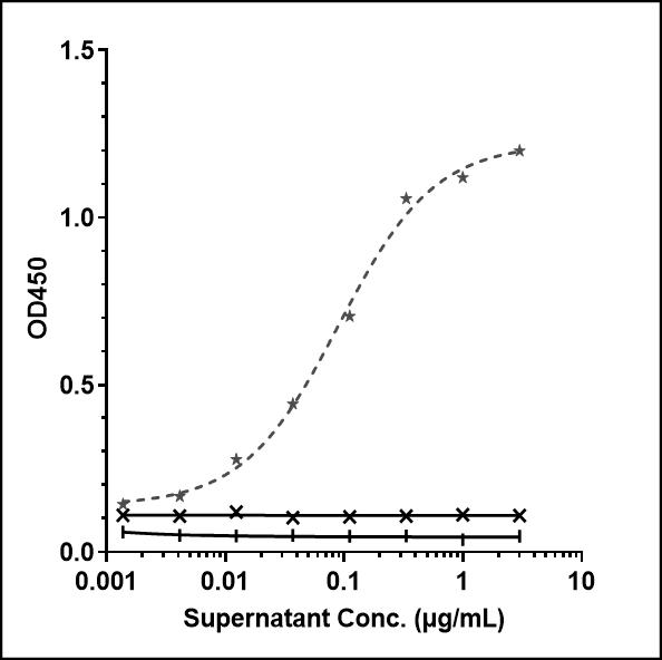 Bioactivity: ELISA