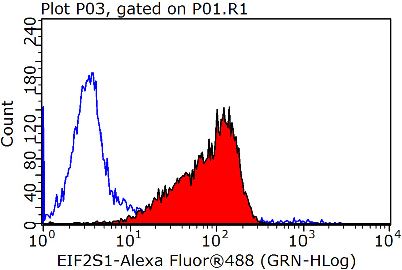 1X10^6 HepG2 cells were stained with .2ug EIF2S1 antibody (Catalog No:110187, red) and control antibody (blue). Fixed with 90% MeOH blocked with 3% BSA (30 min). Alexa Fluor 488-congugated AffiniPure Goat Anti-Rabbit IgG(H+L) with dilution 1:1000.