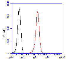 Fig2:; Flow cytometric analysis of CLIC2 was done on K562 cells. The cells were fixed, permeabilized and stained with the primary antibody ( 1/50) (red). After incubation of the primary antibody at room temperature for an hour, the cells were stained with a Alexa Fluor 488-conjugated Goat anti-Rabbit IgG Secondary antibody at 1/1000 dilution for 30 minutes.Unlabelled sample was used as a control (cells without incubation with primary antibody; black).