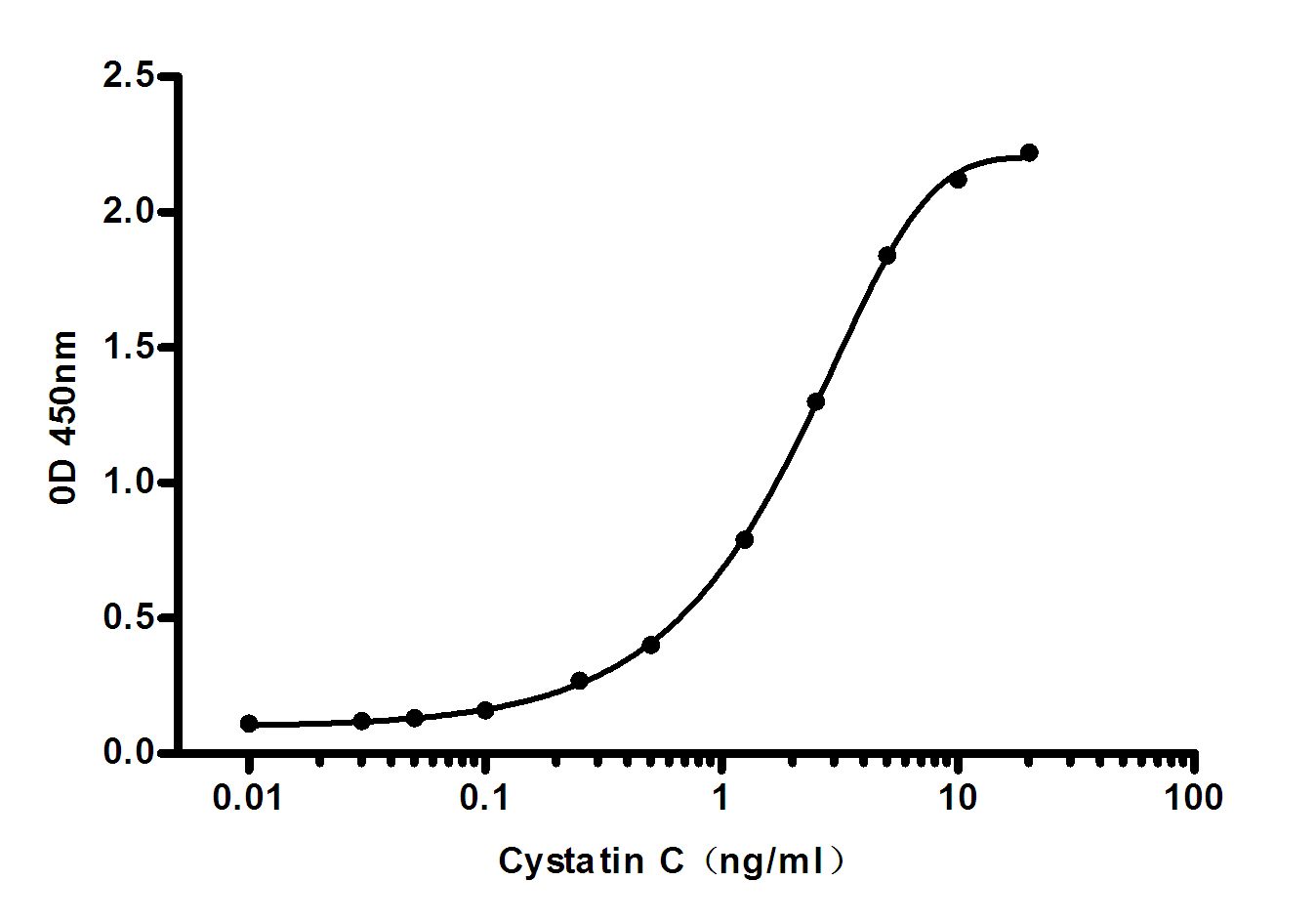 Standard Curve for Human Cystatin C: Capture Antibody Mouse mAb [6F12-C7-D8] to Human Cystatin C at 4u03bcg/ml and Detector Antibody Mouse mAb [7F6-A5-F3]to Human Cystatin C at 0.5u03bcg/ml.