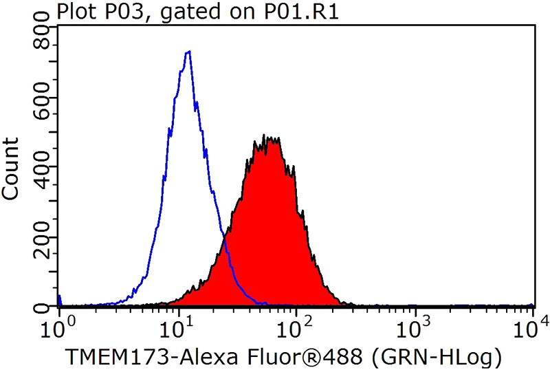 1X10^6 MCF-7 cells were stained with 0.2ug TMEM173 antibody (Catalog No:116105, red) and control antibody (blue). Fixed with 90% MeOH blocked with 3% BSA (30 min). Alexa Fluor 488-congugated AffiniPure Goat Anti-Rabbit IgG(H+L) with dilution 1:1000.