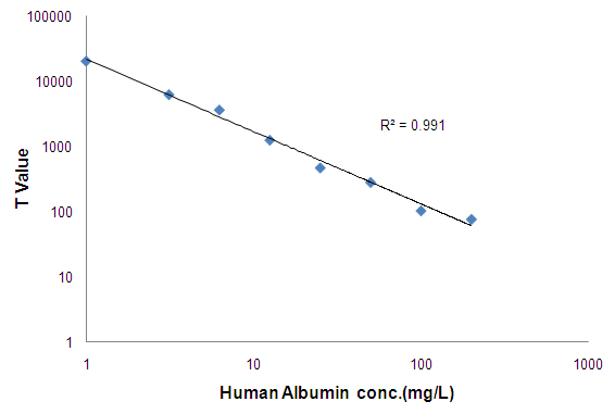 Lateral Flow Immunoassay(LFIA) assay for anti-Human Serum Albumin mouse mAb (competitive assay).