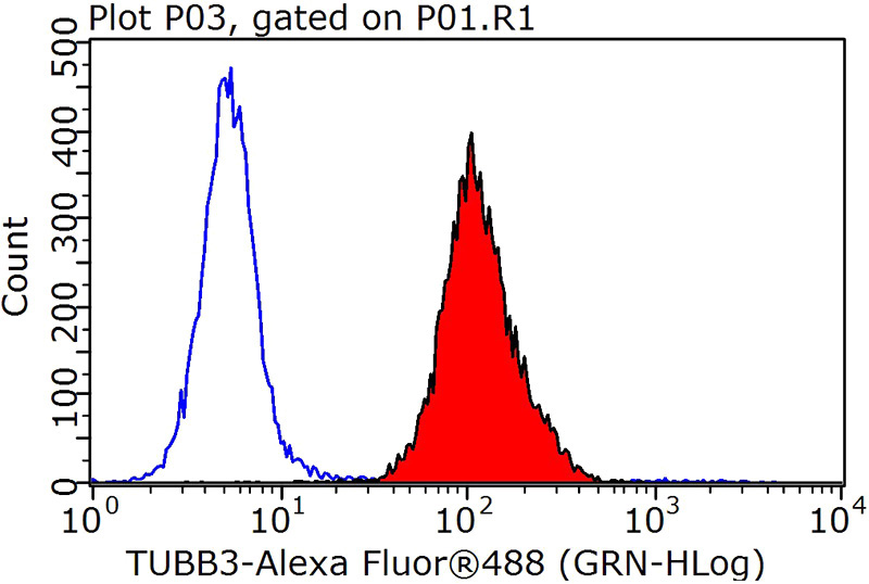 1X10^6 HepG2 cells were stained with 0.2ug tubulin-beta antibody (Catalog No:117307, red) and control antibody (blue). Fixed with 90% MeOH blocked with 3% BSA (30 min). Alexa Fluor 488-congugated AffiniPure Goat Anti-Rabbit IgG(H+L) with dilution 1:1000.