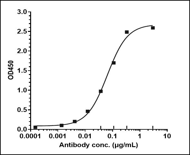 Bioactivity: ELISA