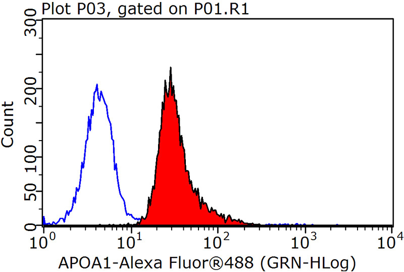 1X10^6 HepG2 cells were stained with 0.2ug APOA1 antibody (Catalog No:108037, red) and control antibody (blue). Fixed with 90% MeOH blocked with 3% BSA (30 min). Alexa Fluor 488-congugated AffiniPure Goat Anti-Rabbit IgG(H+L) with dilution 1:1500.